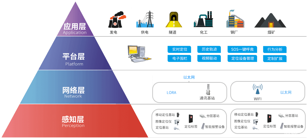 化工人员定位架构